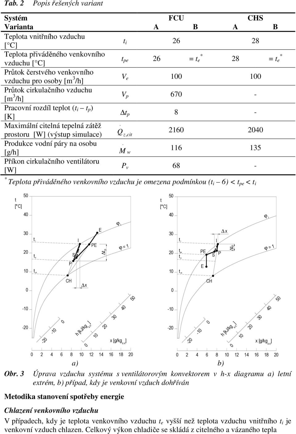 simulace) Q z, cit 216 24 Produkce vodní páry na osobu [g/h] M w 116 135 Příkon cirkulačního ventilátoru [W] P v 68 - * Teplota přiváděného venkovního vzduchu je omezena podmínkou (t i 6) < t pe < t
