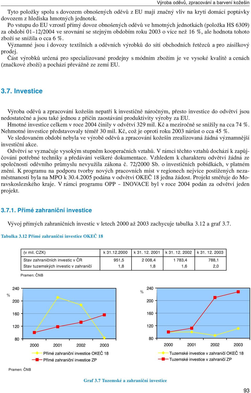 snížila o cca 6. Významné jsou i dovozy textilních a oděvních výrobků do sítí obchodních řetězců a pro zásilkový prodej.