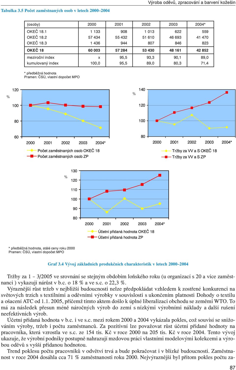 3 1 436 944 7 846 823 OKEČ 18 60 003 57 284 53 430 48 161 42 852 meziroční index x 95,5 93,3 90,1 89,0 kumulovaný index 100,0 95,5 89,0,3 71,4 * předběžná hodnota 140 100 100 60 2000 2001 2002 2003