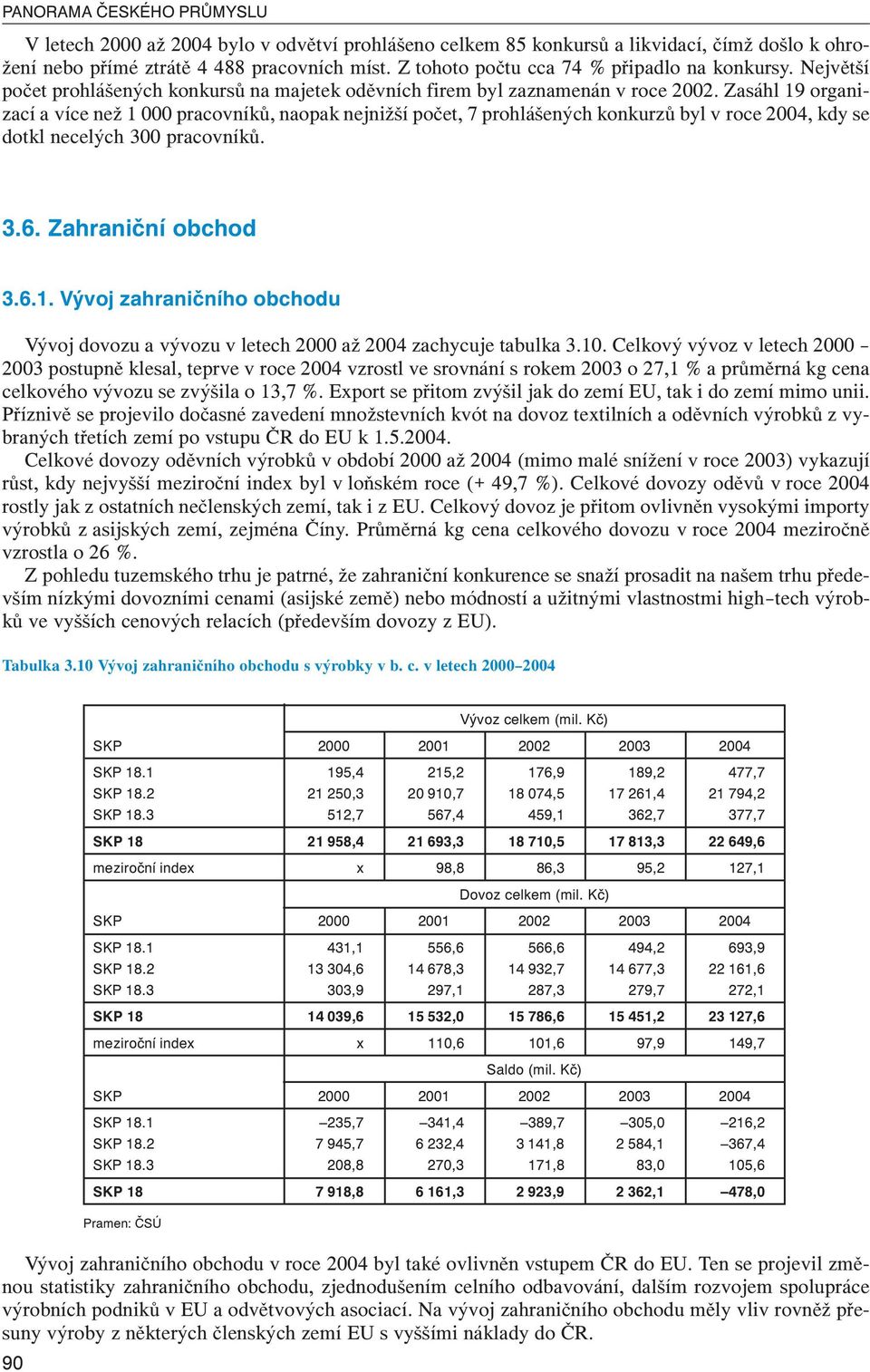 Zasáhl 19 organizací a více než 1 000 pracovníků, naopak nejnižší počet, 7 prohlášených konkurzů byl v roce 2004, kdy se dotkl necelých 300 pracovníků. 3.6. Zahraniční obchod 3.6.1. Vývoj zahraničního obchodu Vývoj dovozu a vývozu v letech 2000 až 2004 zachycuje tabulka 3.