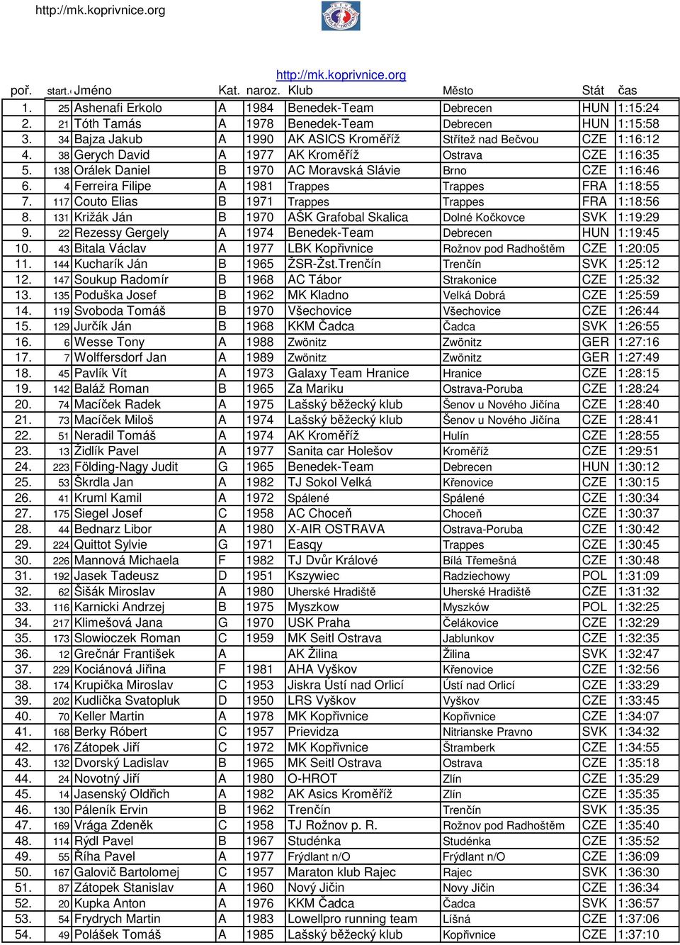 4 Ferreira Filipe A 1981 Trappes Trappes FRA 1:18:55 7. 117 Couto Elias B 1971 Trappes Trappes FRA 1:18:56 8. 131 Križák Ján B 1970 AŠK Grafobal Skalica Dolné Kočkovce SVK 1:19:29 9.