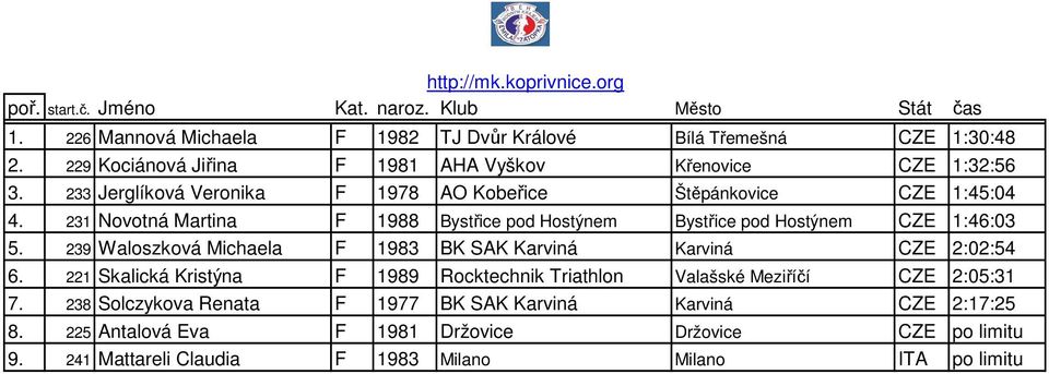 239 Waloszková Michaela F 1983 BK SAK Karviná Karviná CZE 2:02:54 6. 221 Skalická Kristýna F 1989 Rocktechnik Triathlon Valašské Meziříčí CZE 2:05:31 7.