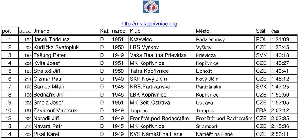 198 Samec Milan D 1948 KRB,Partizánske Partizánske SVK 1:47:25 8. 196 Bednařík Jiří D 1945 LBK Kopřivnice Kopřivnice CZE 1:50:50 9. 203 Smola Josef D 1951 MK Seitl Ostrava Ostrava CZE 1:52:05 10.