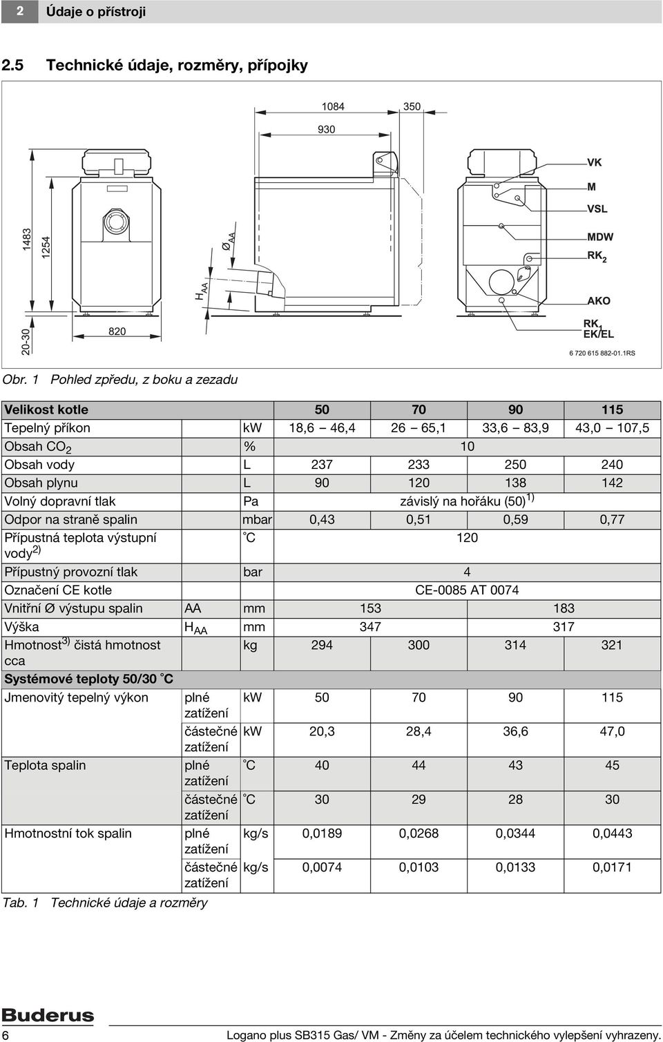 Volný dopravní tlak Pa závislý na hořáku (50) 1) Odpor na straně spalin mbar 0,43 0,51 0,59 0,77 Přípustná teplota výstupní C vody 2) Přípustný provozní tlak bar 4 Označení CE kotle CE-0085 AT 0074