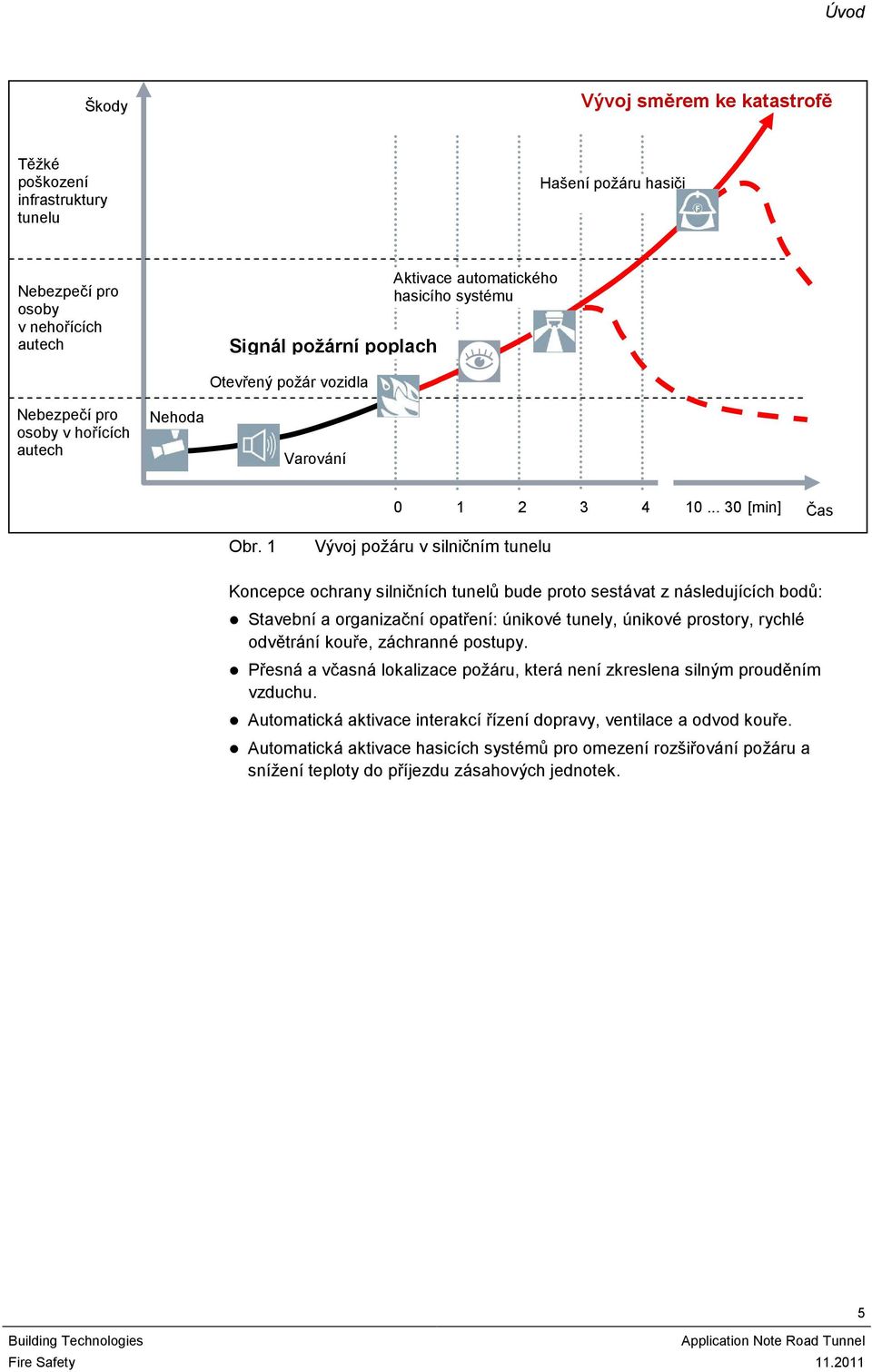 1 Vývoj požáru v silničním tunelu Koncepce ochrany silničních tunelů bude proto sestávat z následujících bodů: Stavební a organizační opatření: únikové tunely, únikové prostory, rychlé odvětrání