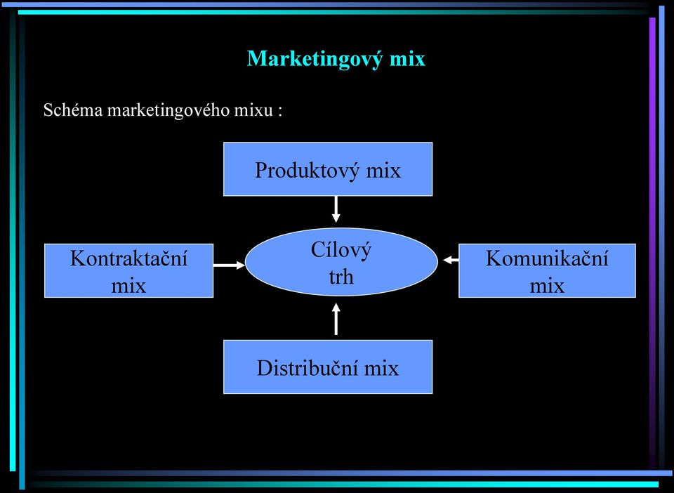 mix Kontraktační mix Cílový