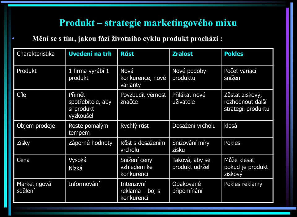 další strategii produktu Objem prodeje Roste pomalým tempem Rychlý růst Dosažení vrcholu klesá Zisky Záporné hodnoty Růst s dosažením vrcholu Snižování míry zisku Pokles Cena Vysoká Nízká