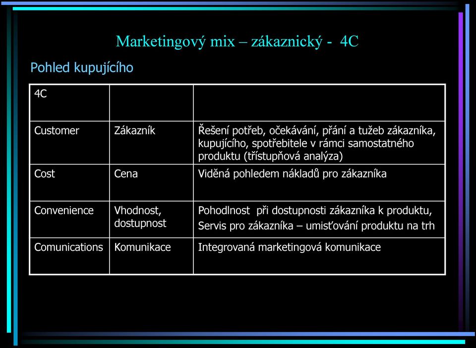 (třístupňová analýza) Cost Cena Viděná pohledem nákladů pro zákazníka Convenience Vhodnost, dostupnost Pohodlnost při