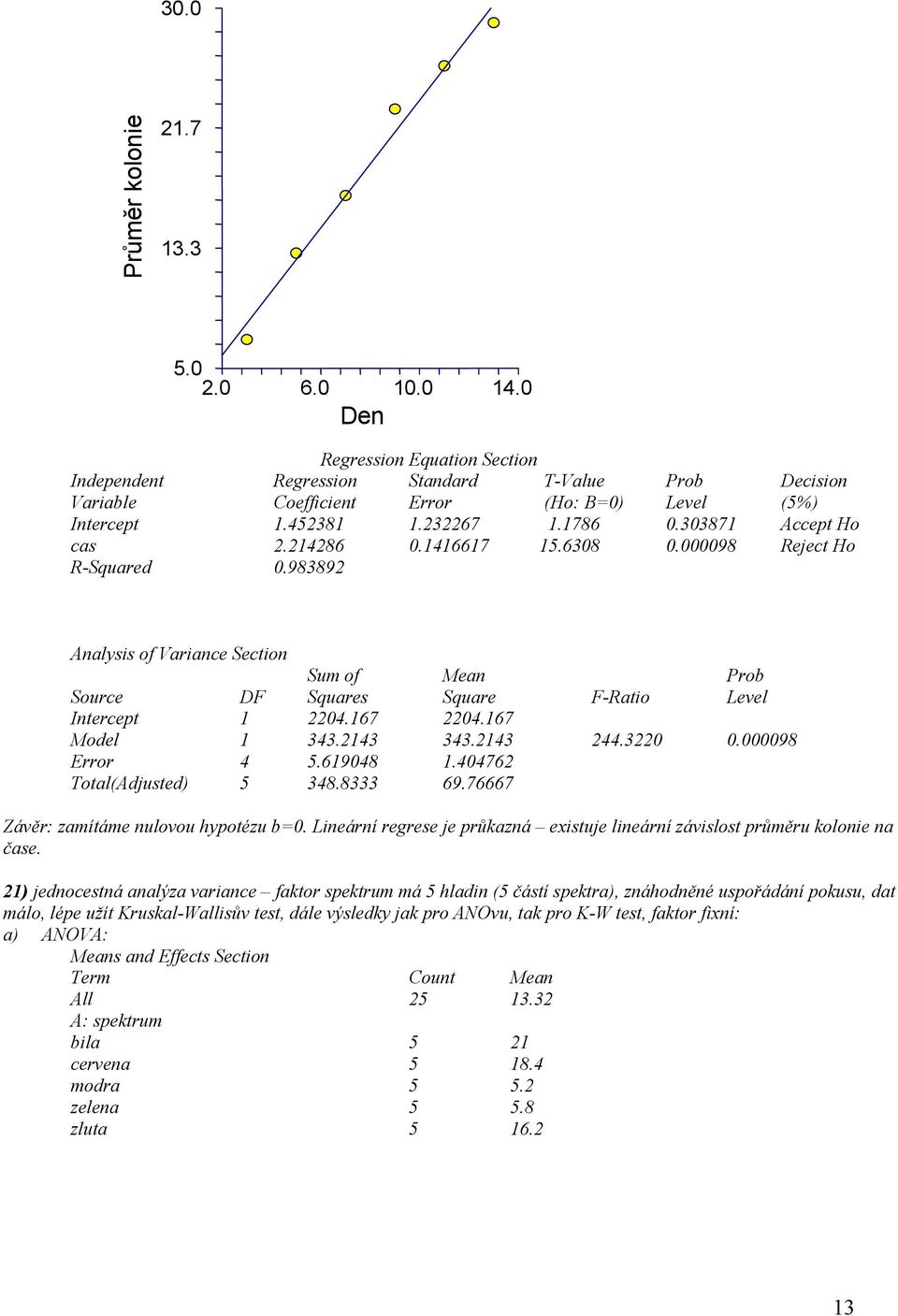 983892 Analysis of Variance Section Sum of Mean Prob Source DF Squares Square F-Ratio Level Intercept 1 2204.167 2204.167 Model 1 343.2143 343.2143 244.3220 0.000098 Error 4 5.619048 1.