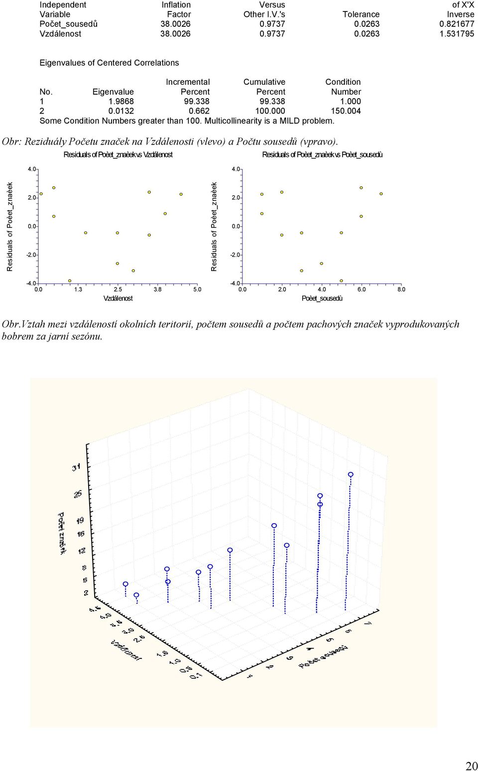 004 Some Condition Numbers greater than 100. Multicollinearity is a MILD problem. Obr: Reziduály Početu značek na Vzdálenosti (vlevo) a Počtu sousedů (vpravo).