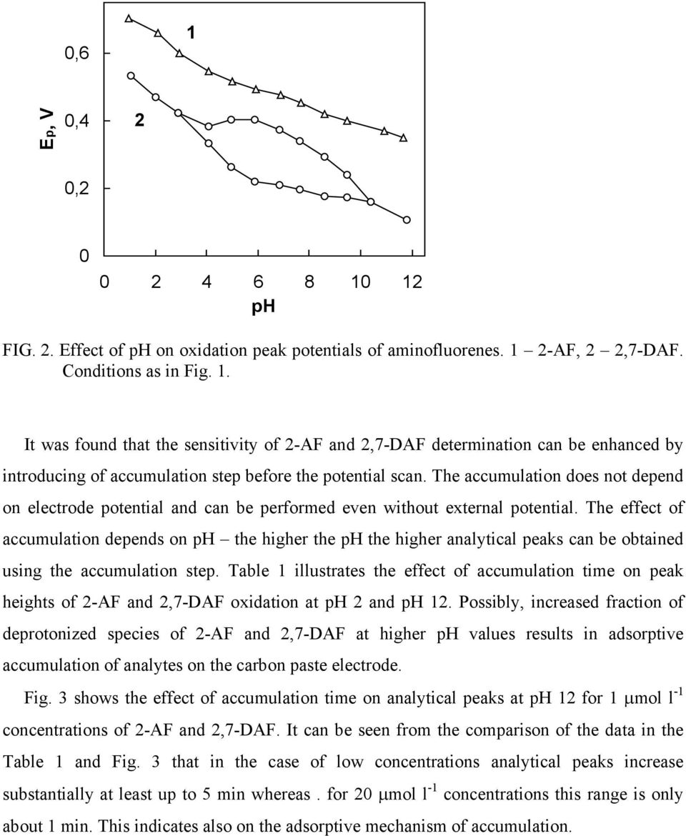The effect of accumulation depends on ph the higher the ph the higher analytical peaks can be obtained using the accumulation step.