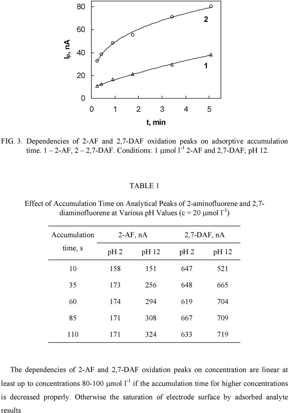 TABLE 1 Effect of Accumulation Time on Analytical Peaks of 2-aminofluorene and 2,7- diaminofluorene at Various ph Values (c = 20 μmol l -1 ) Accumulation 2-AF, na 2,7-DAF, na time, s ph 2 ph 12