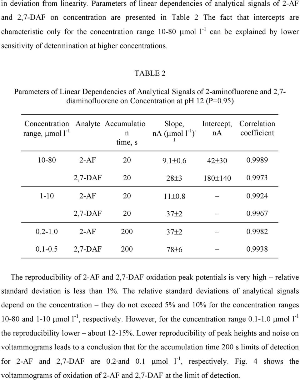 10-80 μmol l -1 can be explained by lower sensitivity of determination at higher concentrations.