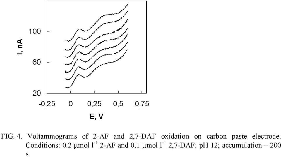 carbon paste electrode. Conditions: 0.