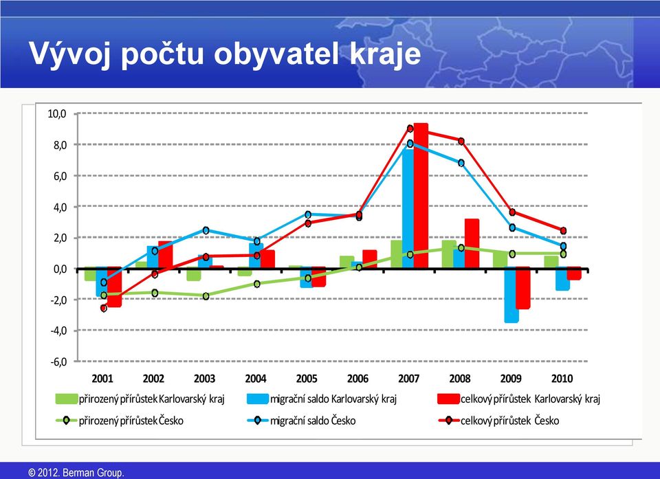 Karlovarský kraj migrační saldo Karlovarský kraj celkový přírůstek