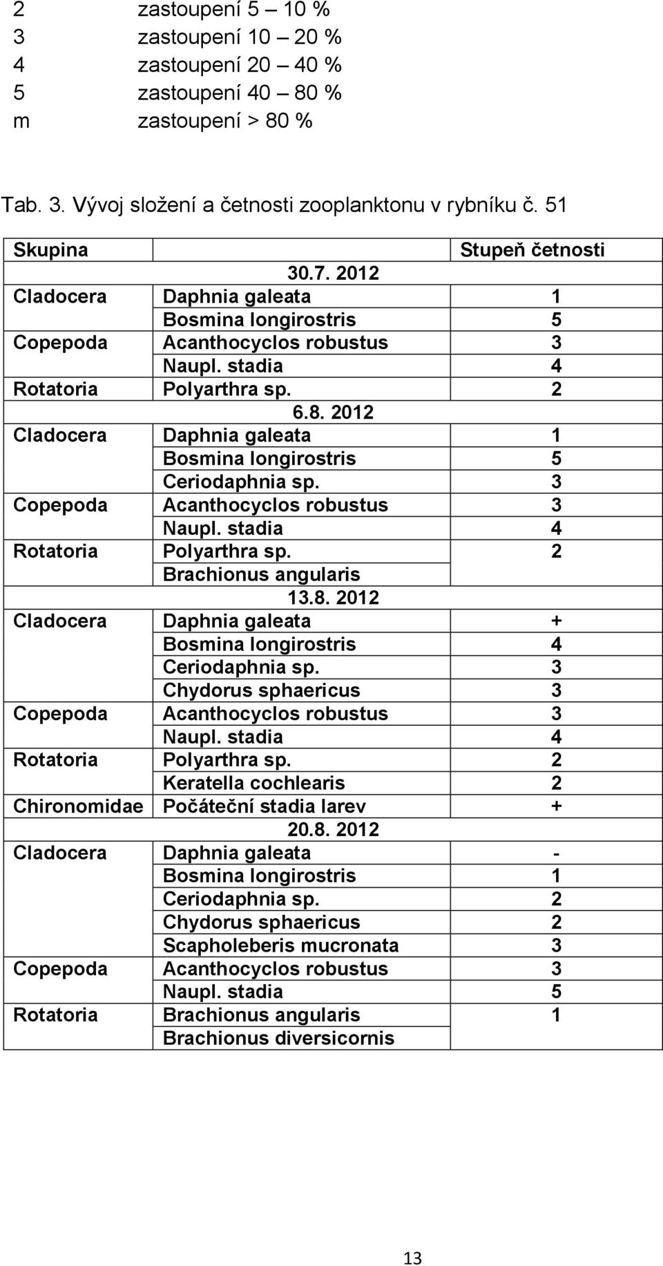 2012 Cladocera Daphnia galeata 1 Bosmina longirostris 5 Ceriodaphnia sp. 3 Copepoda Acanthocyclos robustus 3 Naupl. stadia 4 Rotatoria Polyarthra sp. 2 Brachionus angularis 13.8.