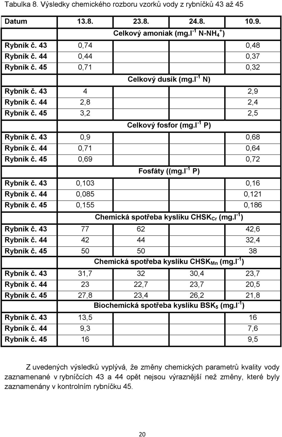 45 0,69 0,72 Fosfáty ((mg.l -1 P) Rybník č. 43 0,103 0,16 Rybník č. 44 0,085 0,121 Rybník č. 45 0,155 0,186 Chemická spotřeba kyslíku CHSK Cr (mg.l -1 ) Rybník č. 43 77 62 42,6 Rybník č.