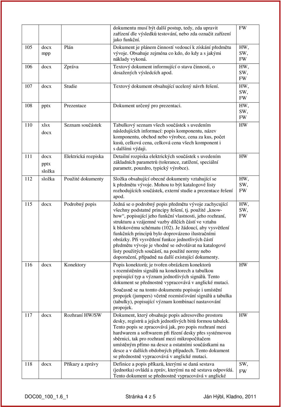 106 docx Zpráva Textový dokument informující o stavu činnosti, o dosažených výsledcích apod. 107 docx Studie Textový dokument obsahující ucelený návrh řešení.