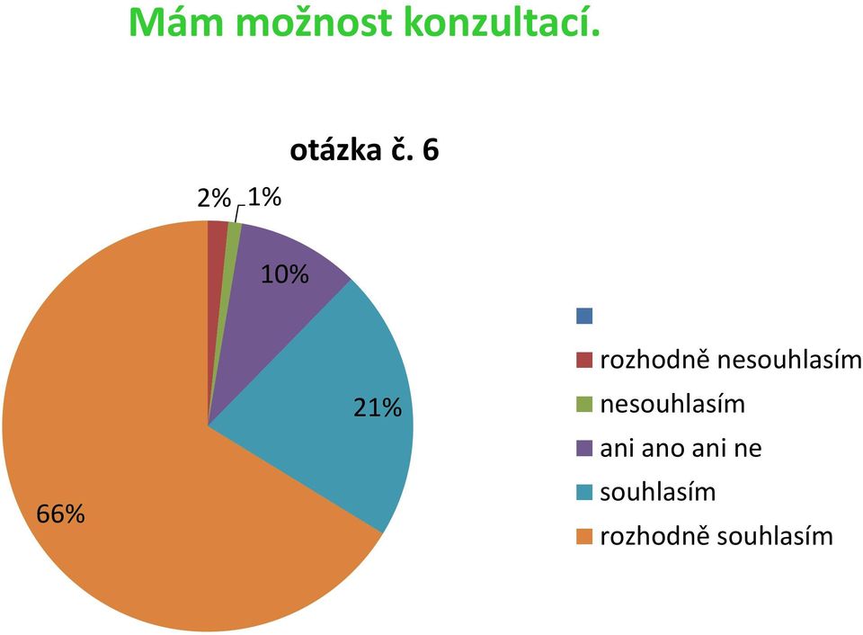 2% 1% otázka č.