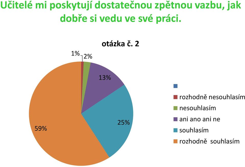 dobře si vedu ve své práci.