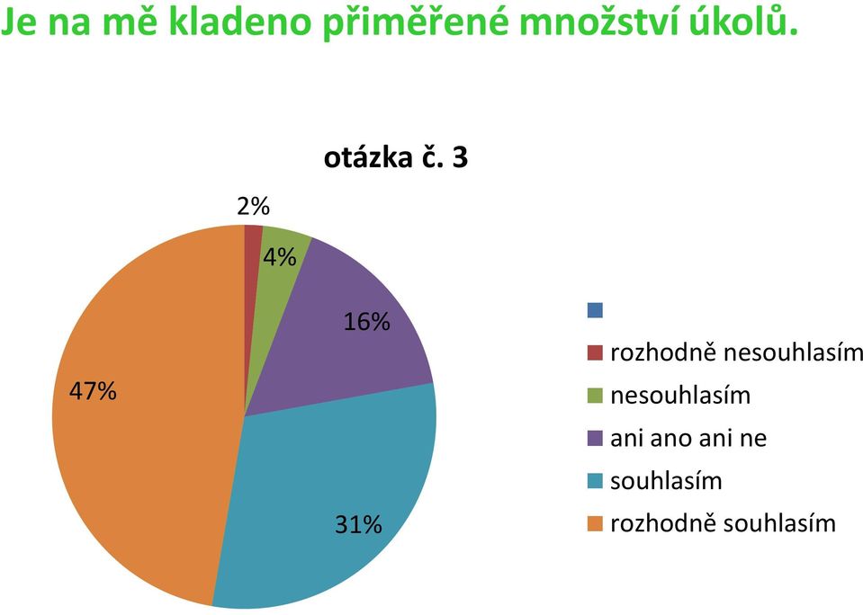 úkolů. 2% otázka č.