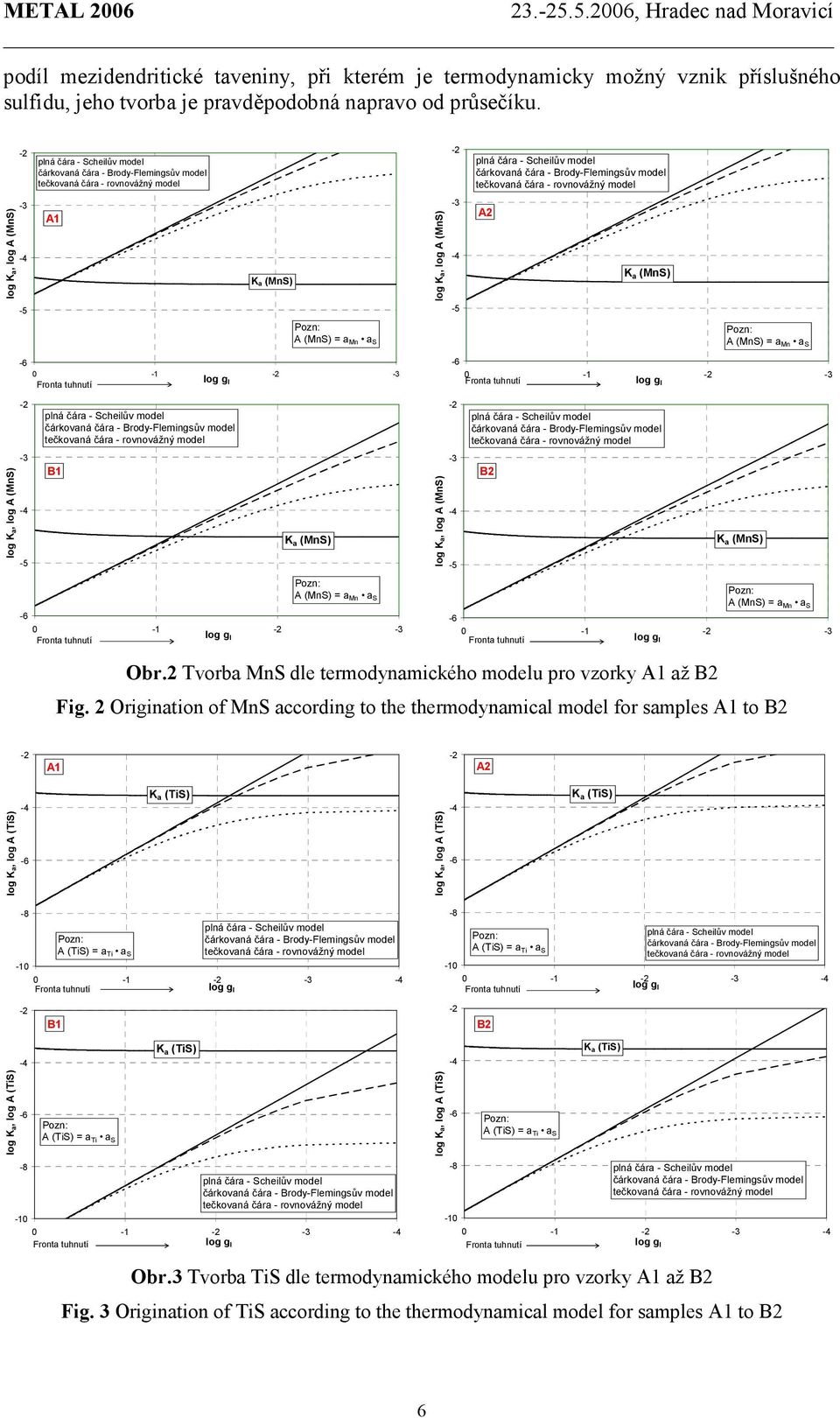 = a Mn a S A (MnS) = a Mn a S Obr.2 Tvorba MnS dle termodynamického modelu pro vzorky A1 až B2 Fig.