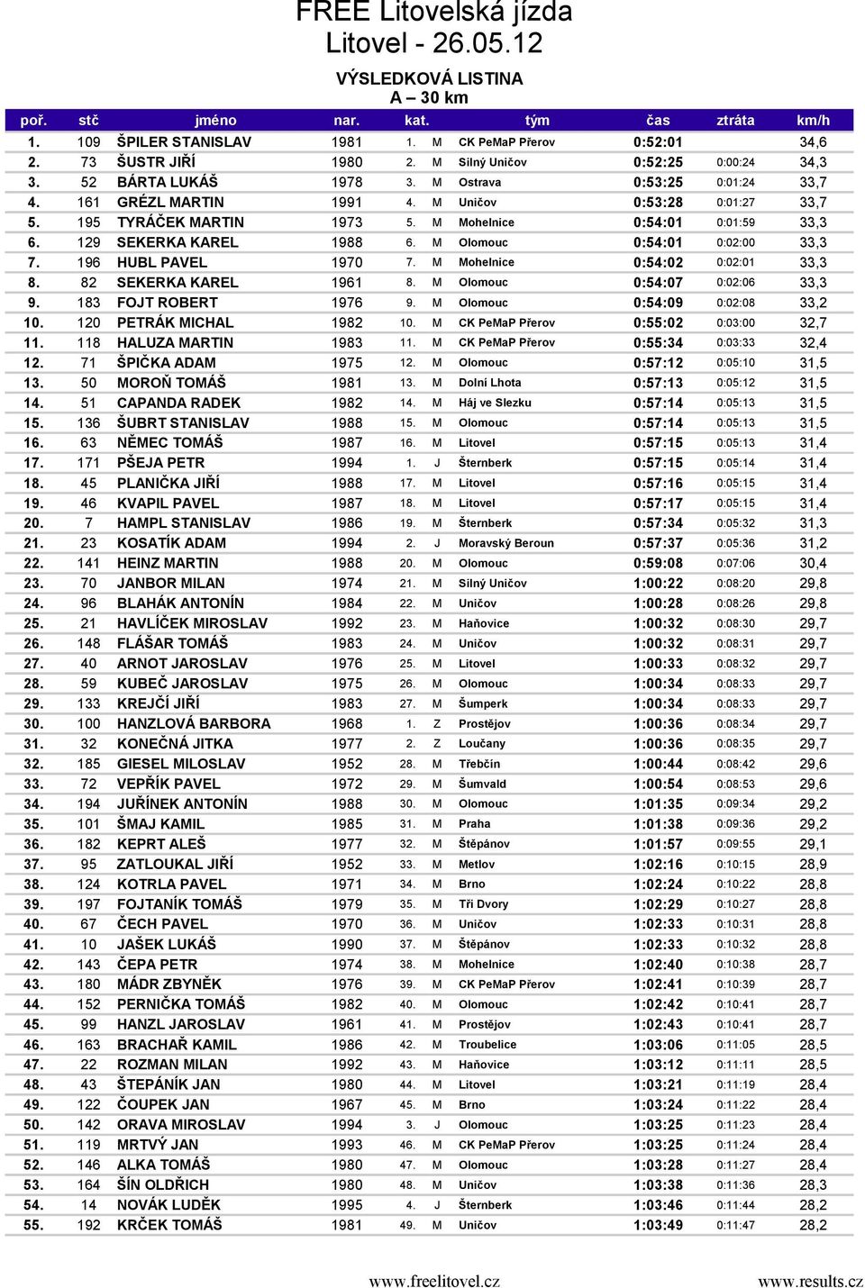 M Mohelnice 0:54:01 0:01:59 33,3 6. 129 SEKERKA KAREL 1988 6. M Olomouc 0:54:01 0:02:00 33,3 7. 196 HUBL PAVEL 1970 7. M Mohelnice 0:54:02 0:02:01 33,3 8. 82 SEKERKA KAREL 1961 8.