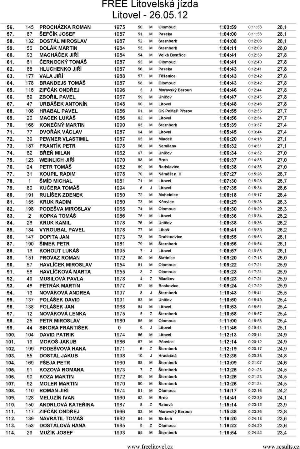 88 HLUCHENKO JIŘÍ 1987 56. M Paseka 1:04:43 0:12:41 27,8 63. 177 VALA JIŘÍ 1988 57. M Těšenice 1:04:43 0:12:42 27,8 64. 178 BRANDEJS TOMÁŠ 1987 58. M Olomouc 1:04:43 0:12:42 27,8 65.