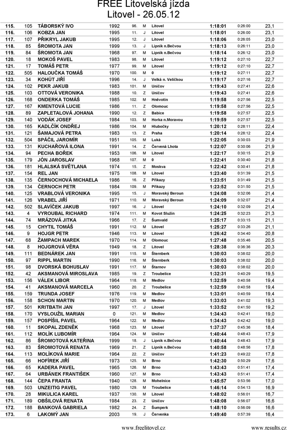 17 TOMÁŠ PETR 1977 99. M Litovel 1:19:12 0:27:10 22,7 122. 505 HALOUČKA TOMÁŠ 1970 100. M 0 1:19:12 0:27:11 22,7 123. 34 KOHÚT JIŘÍ 1996 14. J Velká n. Veličkou 1:19:17 0:27:16 22,7 124.