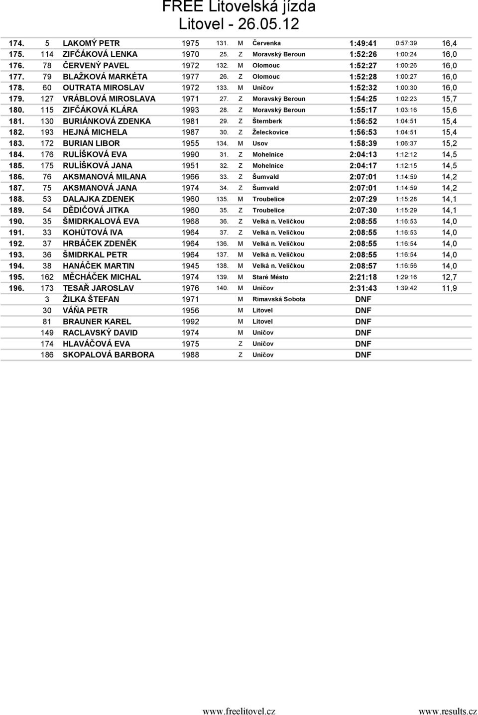 Z Moravský Beroun 1:54:25 1:02:23 15,7 180. 115 ZIFČÁKOVÁ KLÁRA 1993 28. Z Moravský Beroun 1:55:17 1:03:16 15,6 181. 130 BURIÁNKOVÁ ZDENKA 1981 29. Z Šternberk 1:56:52 1:04:51 15,4 182.