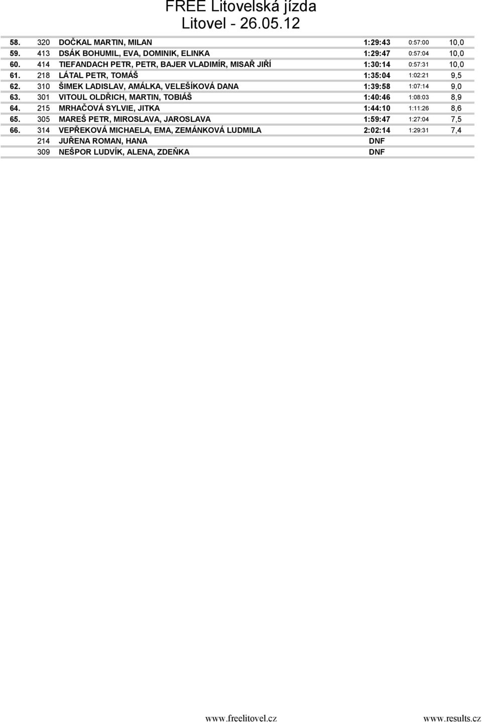 310 ŠIMEK LADISLAV, AMÁLKA, VELEŠÍKOVÁ DANA 1:39:58 1:07:14 9,0 63. 301 VITOUL OLDŘICH, MARTIN, TOBIÁŠ 1:40:46 1:08:03 8,9 64.