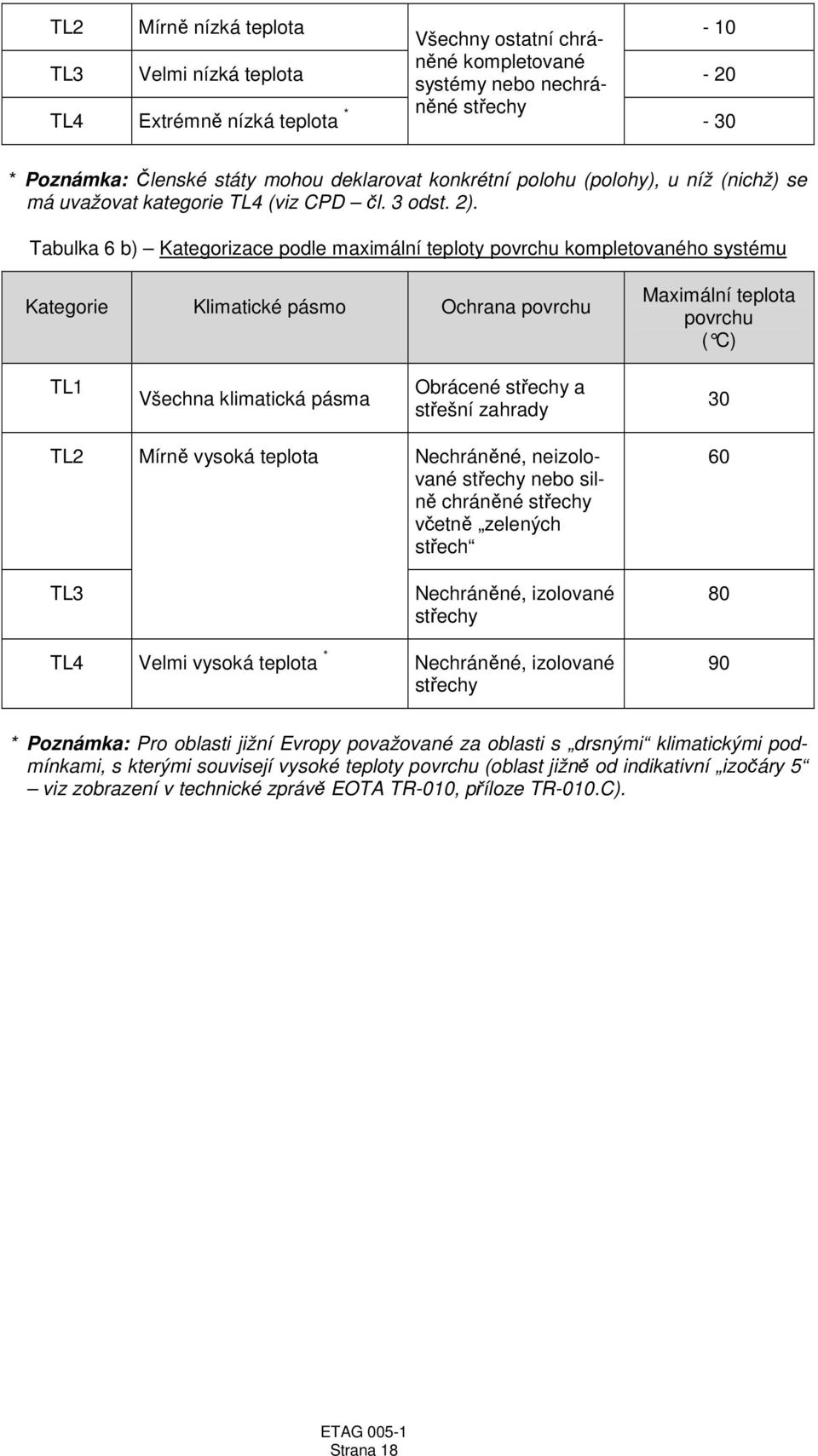 Tabulka 6 b) Kategorizace podle maximální teploty povrchu kompletovaného systému Kategorie Klimatické pásmo Ochrana povrchu Maximální teplota povrchu ( C) TL1 Všechna klimatická pásma Obrácené