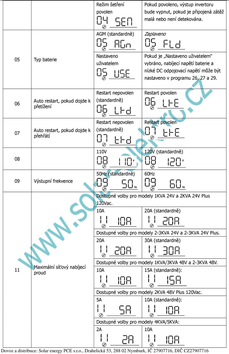 06 Auto restart, pokud dojde k přetížení Restart nepovolen (standardně) Restart povolen 07 Auto restart, pokud dojde k přehřátí Restart nepovolen (standardně) Restart povolen 08 110V 120V