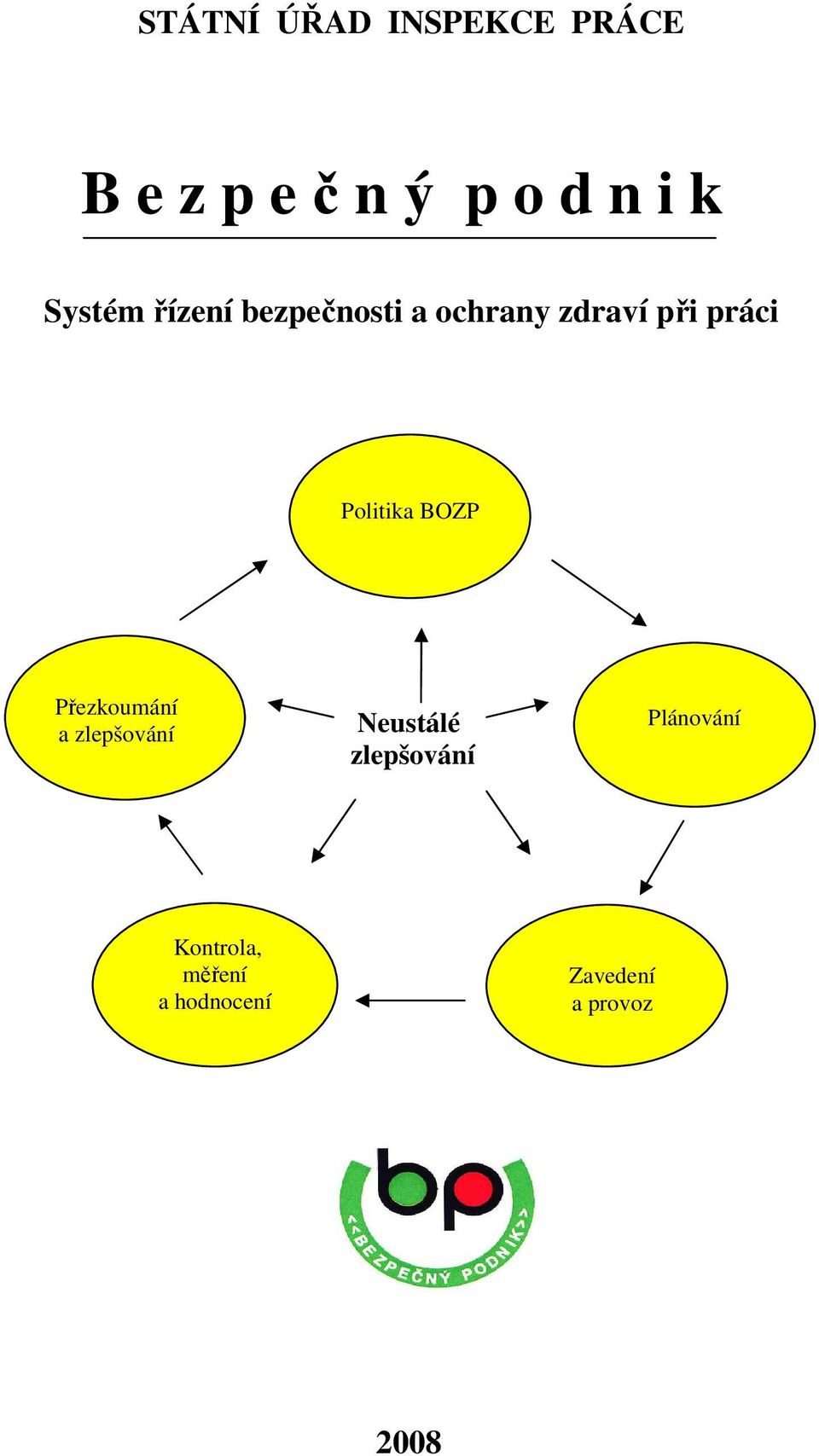 Politika BOZP Přezkoumání a zlepšování Neustálé