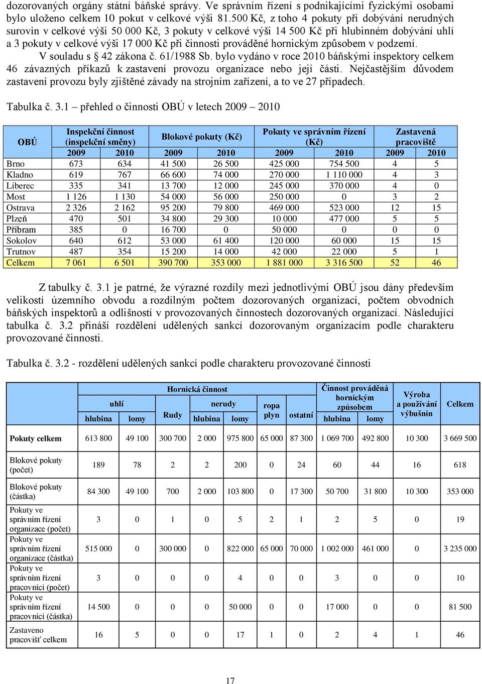 prováděné hornickým způsobem v podzemí. V souladu s 42 zákona č. 61/1988 Sb. bylo vydáno v roce 2010 báňskými inspektory celkem 46 závazných příkazů k zastavení provozu organizace nebo její části.