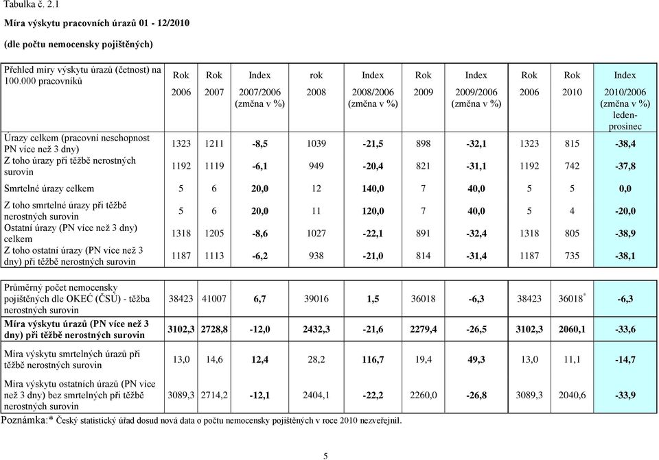 2009/2006 2006 2010 2010/2006 (změna v %) (změna v %) (změna v %) (změna v %) ledenprosinec 1323 1211-8,5 1039-21,5 898-32,1 1323 815-38,4 1192 1119-6,1 949-20,4 821-31,1 1192 742-37,8 Smrtelné úrazy