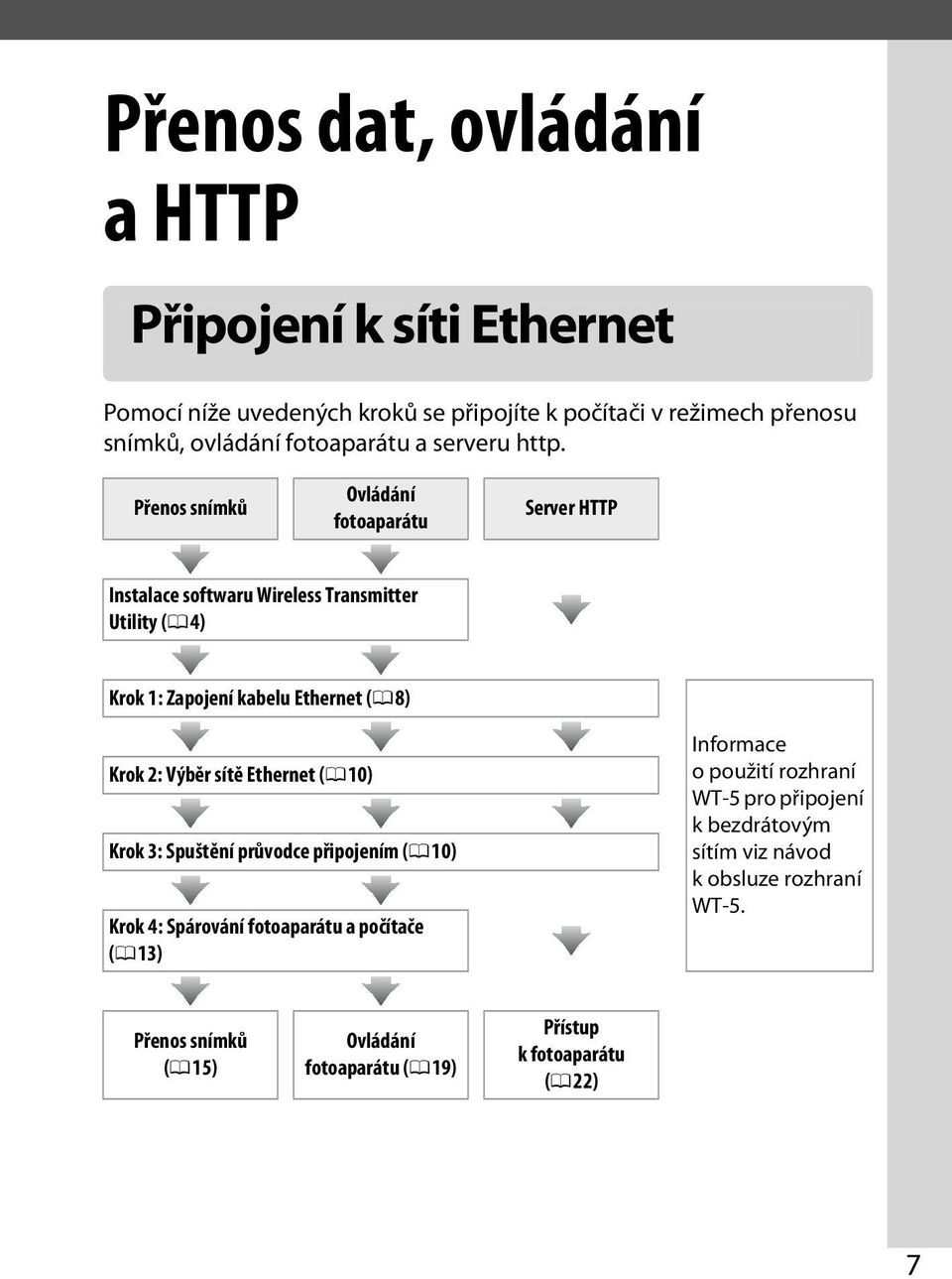 Přenos snímků Ovládání fotoaparátu Server HTTP Instalace softwaru Wireless Transmitter Utility (0 4) Krok 1: Zapojení kabelu Ethernet (0 8) Krok 2: Výběr