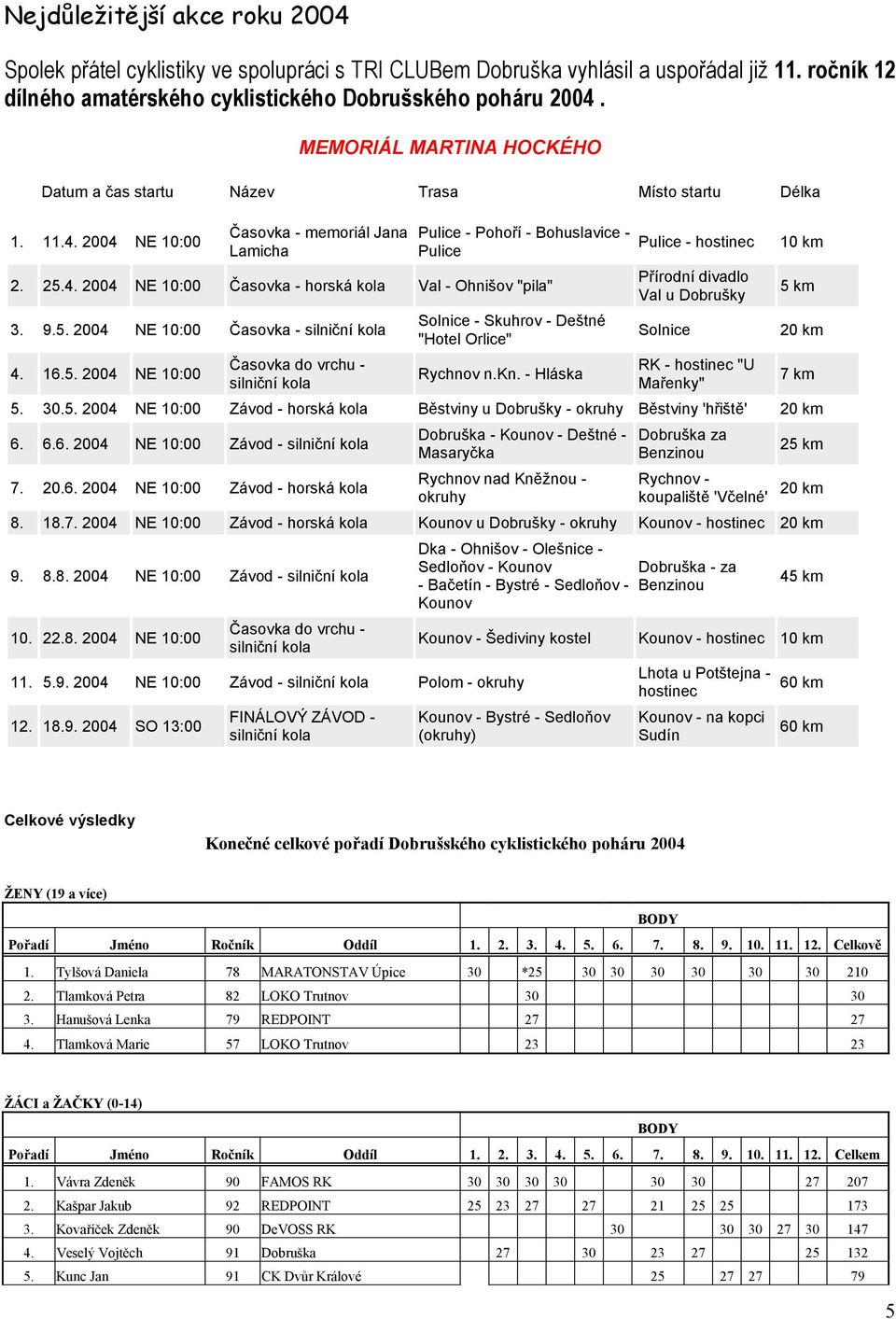9.5. 2004 NE 10:00 Časovka - silniční kola 4. 16.5. 2004 NE 10:00 Časovka do vrchu - silniční kola Solnice - Skuhrov - Deštné "Hotel Orlice" Rychnov n.kn.