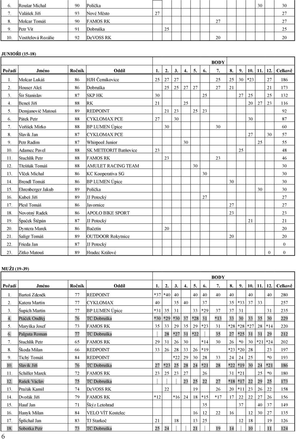 Houser Aleš 86 Dobruška 25 25 27 27 27 21 21 173 3. Šír Stanislav 87 SKP HK 30 25 27 25 25 132 4. Beneš Jiří 88 RK 21 25 20 27 23 116 5. Demjanovič Matouš 89 REDPOINT 21 23 25 23 92 6.