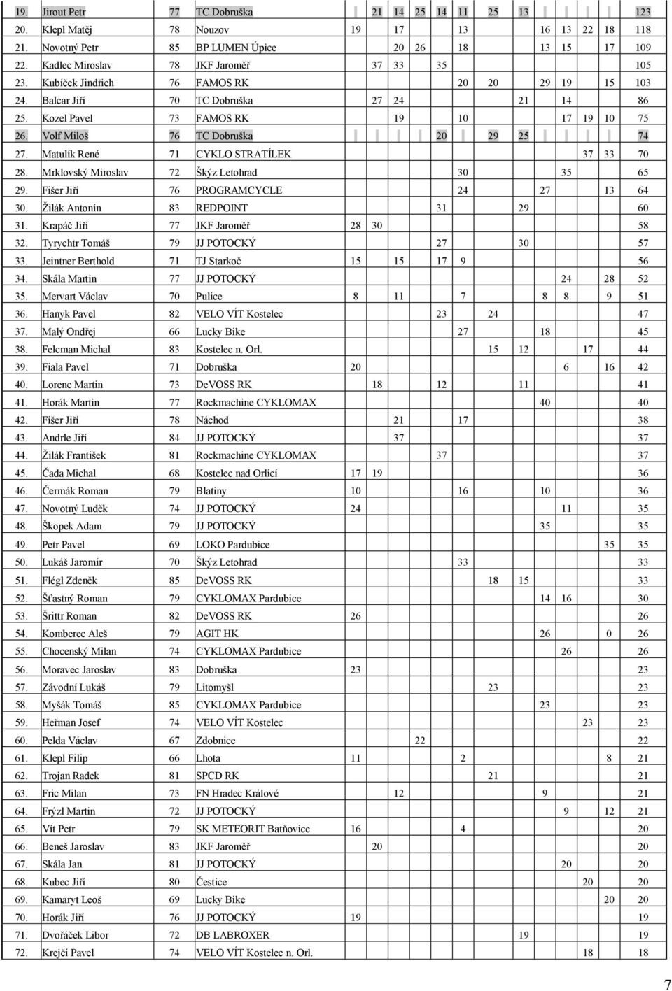 Volf Miloš 76 TC Dobruška 20 29 25 74 27. Matulík René 71 CYKLO STRATÍLEK 37 33 70 28. Mrklovský Miroslav 72 Škýz Letohrad 30 35 65 29. Fišer Jiří 76 PROGRAMCYCLE 24 27 13 64 30.