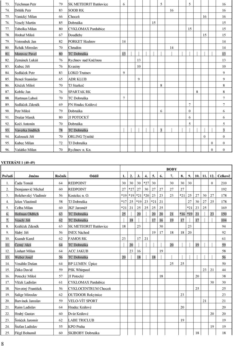 Zemánek Lukáš 76 Rychnov nad Kněžnou 13 13 83. Kubec Jiří 76 Kvasiny 10 10 84. Sedláček Petr 83 LOKO Trutnov 9 9 85. Beneš Stanislav 65 ADR KLUB 9 9 86. Křeček Miloš 70 TJ Starkoč 8 8 87.