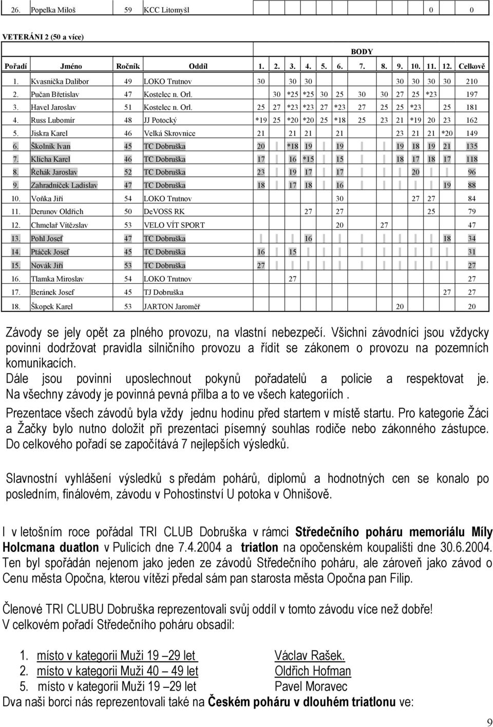 Russ Lubomír 48 JJ Potocký *19 25 *20 *20 25 *18 25 23 21 *19 20 23 162 5. Jiskra Karel 46 Velká Skrovnice 21 21 21 21 23 21 21 *20 149 6. Školník Ivan 45 TC Dobruška 20 *18 19 19 19 18 19 21 135 7.