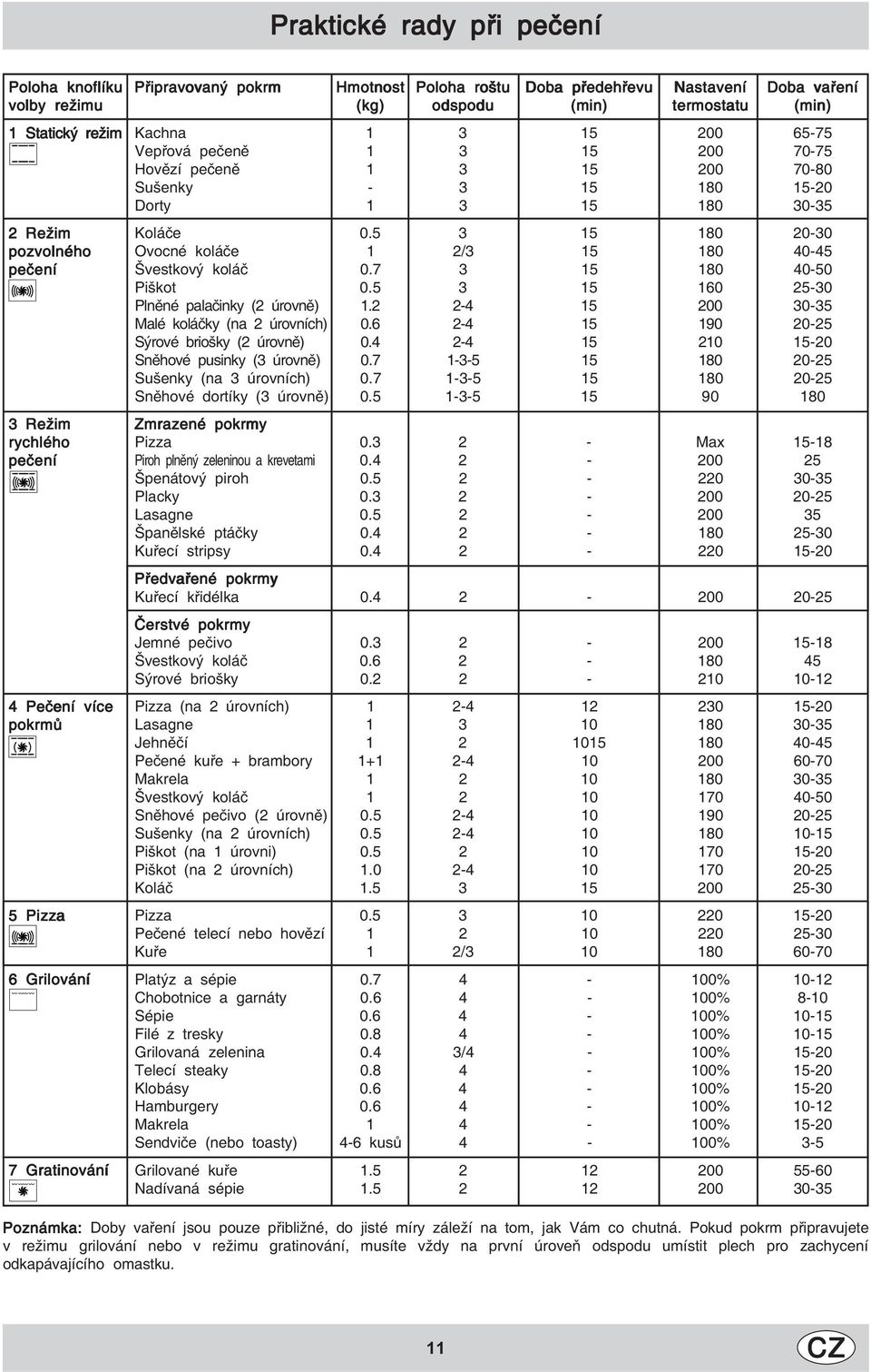 5 3 15 180 20-30 pozvolného Ovocné koláče 1 2/3 15 180 40-45 pečení Švestkový koláč 0.7 3 15 180 40-50 Piškot 0.5 3 15 160 25-30 Plněné palačinky (2 úrovně) 1.