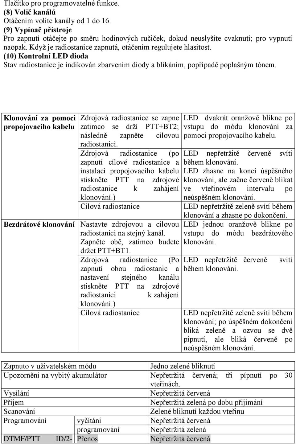 (10) Kontrolní LED dioda Stav radiostanice je indikován zbarvením diody a blikáním, popřípadě poplašným tónem.