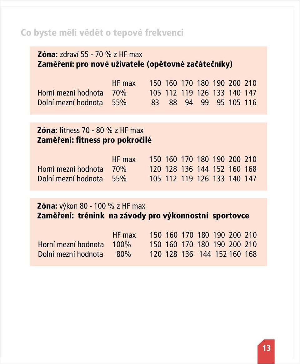 180 190 200 210 Horní mezní hodnota 70% 120 128 136 144 152 160 168 Dolní mezní hodnota 55% 105 112 119 126 133 140 147 Zóna: výkon 80-100 % z HF max Zaměření: trénink na