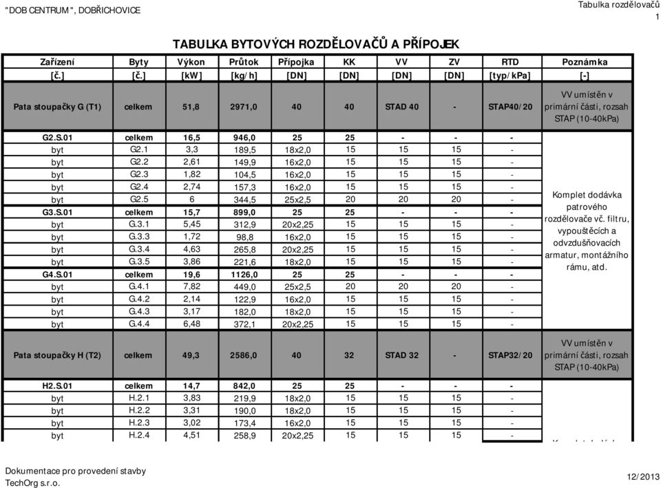 2 2,61 149,9 16x2,0 15 15 15 - byt G2.3 1,82 104,5 16x2,0 15 15 15 - byt G2.4 2,74 157,3 16x2,0 15 15 15 - byt G2.5 6 344,5 25x2,5 20 20 20 - G3.S.01 celkem 15,7 899,0 25 25 - - - byt G.3.1 5,45 312,9 20x2,25 15 15 15 - byt G.