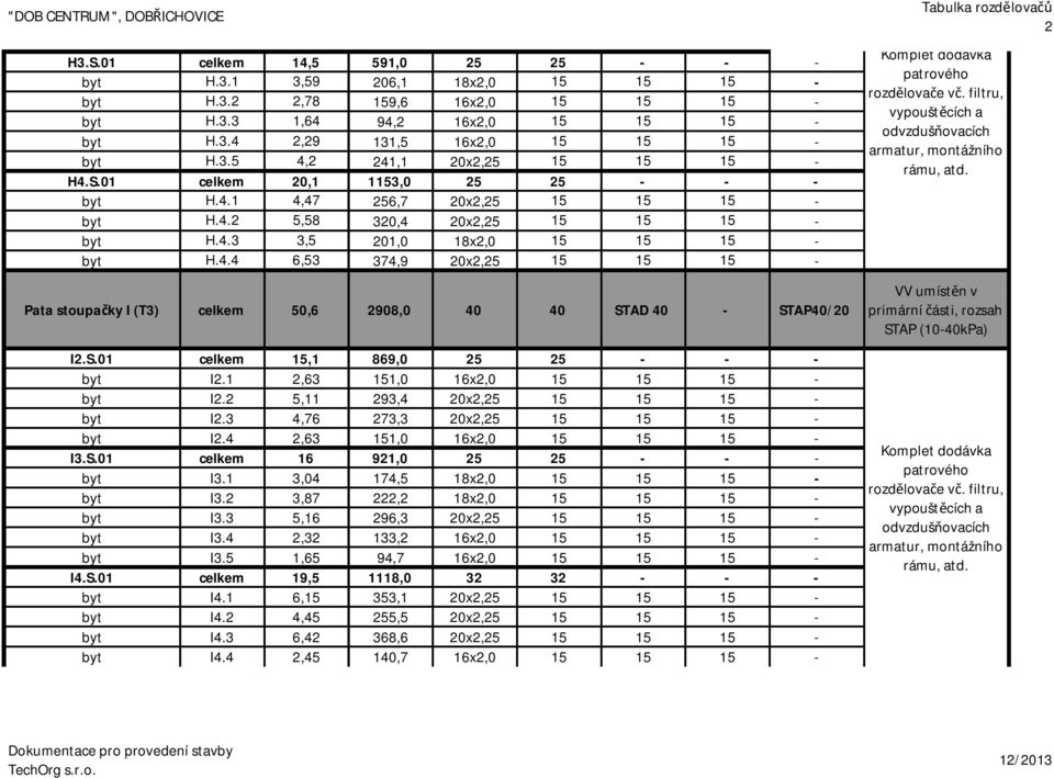 S.01 celkem 15,1 869,0 25 25 - - - byt I2.1 2,63 151,0 16x2,0 15 15 15 - byt I2.2 5,11 293,4 20x2,25 15 15 15 - byt I2.3 4,76 273,3 20x2,25 15 15 15 - byt I2.4 2,63 151,0 16x2,0 15 15 15 - I3.S.01 celkem 16 921,0 25 25 - - - byt I3.