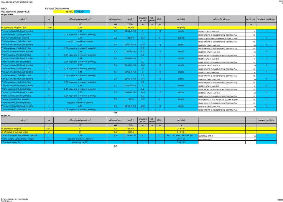 podlahové vytápění - 30x 140,9 0,14 19,7 230/50 - - koupelny Venkovní chladící Multisplit jednotka 1 1,44 1,4 220/240 /50 6-10 střecha RAS M18 UAV-E - multi 2+1 41 1 Vnitřní nástěnná chladící