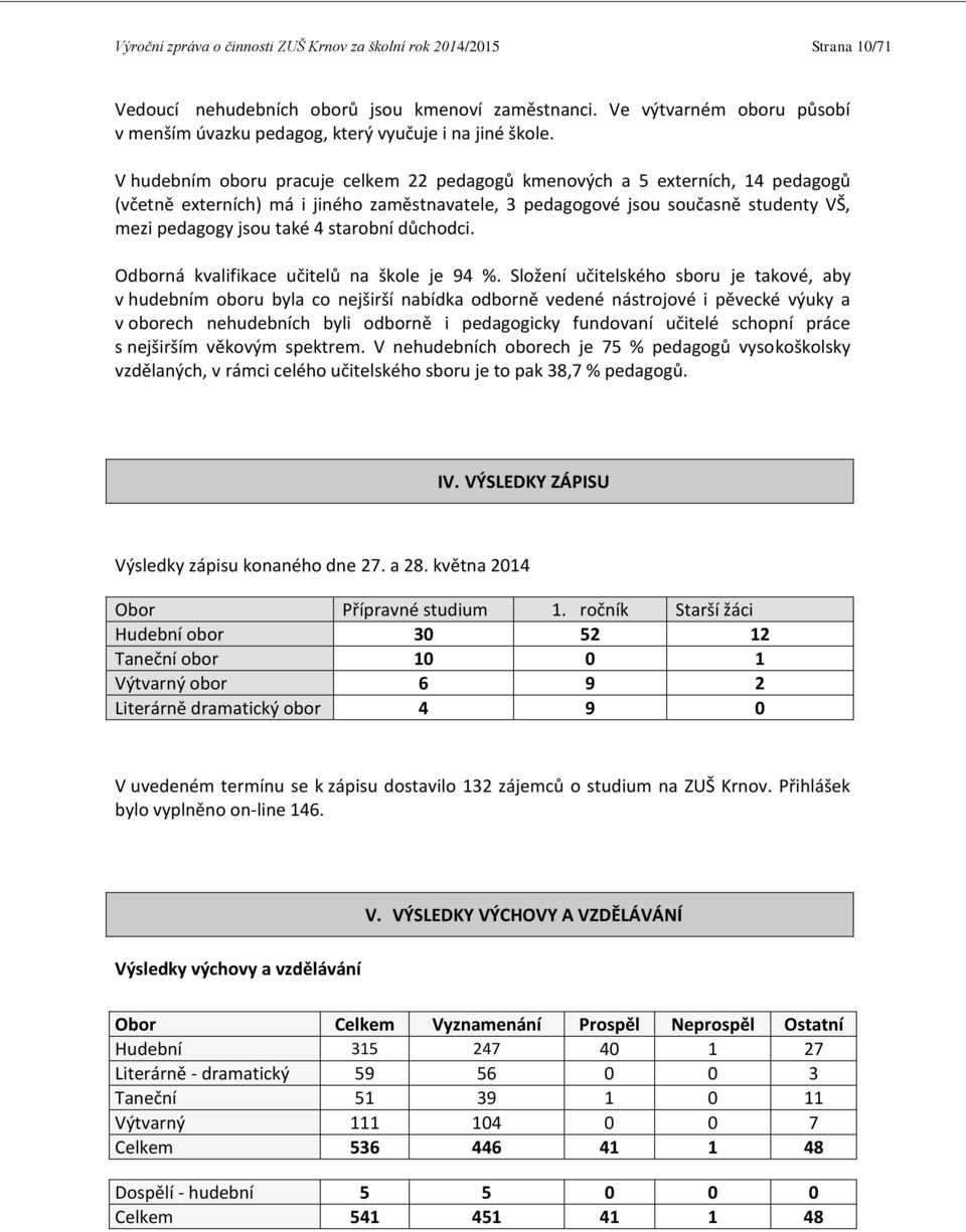 V hudebním oboru pracuje celkem 22 pedagogů kmenových a 5 externích, 14 pedagogů (včetně externích) má i jiného zaměstnavatele, 3 pedagogové jsou současně studenty VŠ, mezi pedagogy jsou také 4