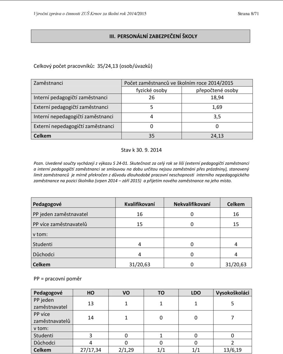 18,94 Externí pedagogičtí zaměstnanci 5 1,69 Interní nepedagogičtí zaměstnanci 4 3,5 Externí nepedagogičtí zaměstnanci 0 0 Celkem 35 24,13 Stav k 30. 9. 2014 Pozn.